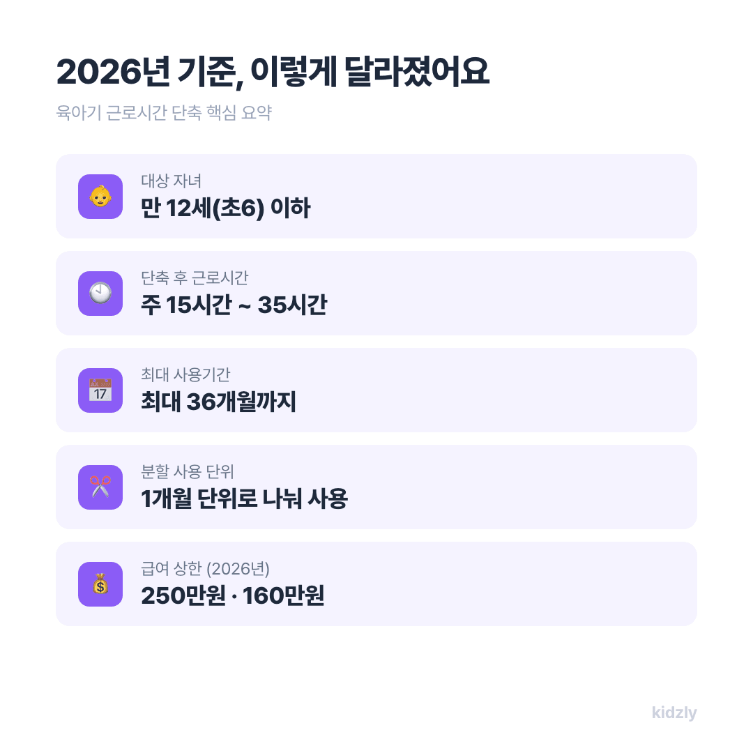 육아기 근로시간 단축 핵심 요약 카드, 대상 자녀 만 12세 이하, 근로시간 주 15시간부터 35시간, 최대 사용기간 36개월, 분할 사용 1개월 단위, 2026년 급여 상한 250만원과 160만원