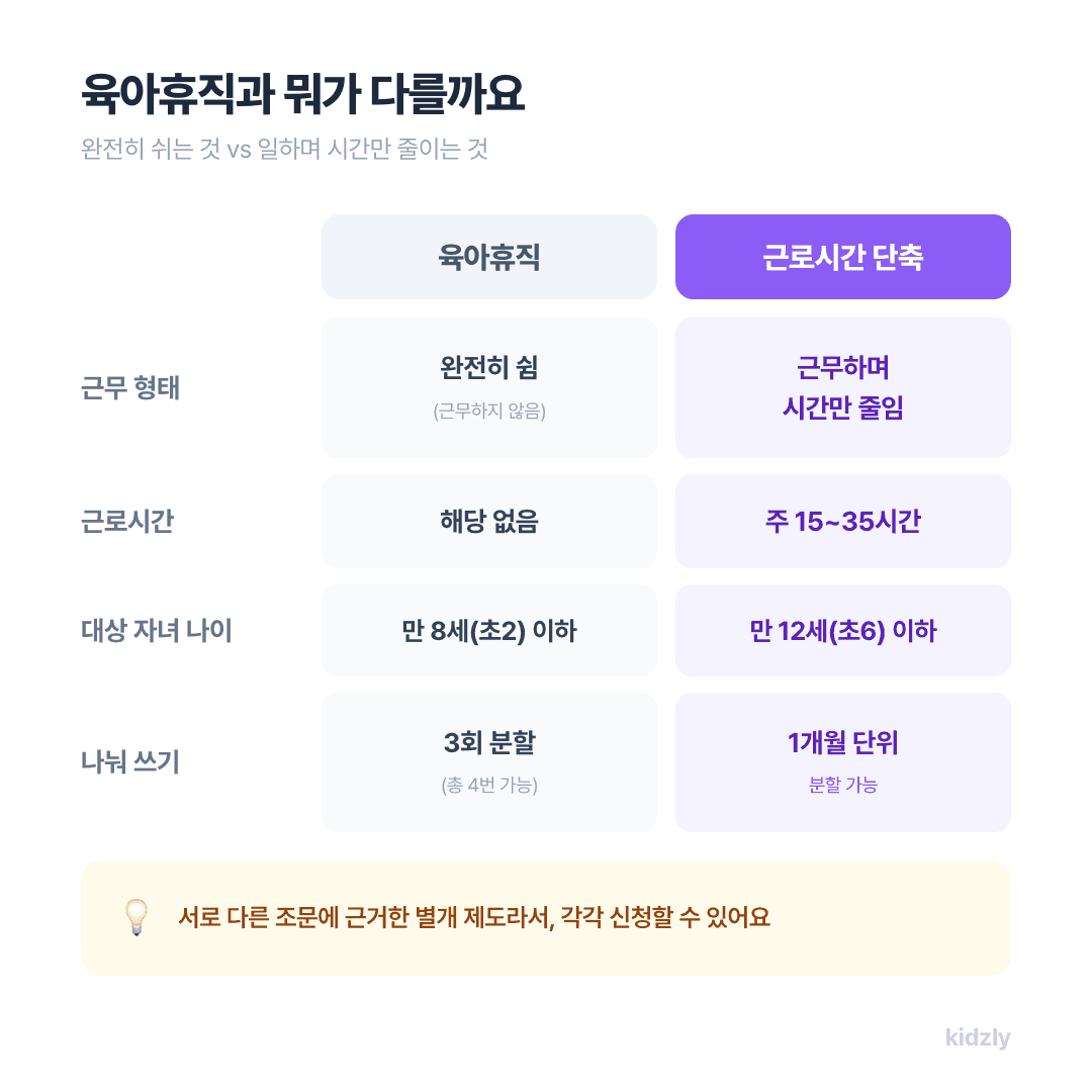육아휴직과 육아기 근로시간 단축 비교표, 근무 형태와 근로시간과 대상 자녀 나이와 나눠 쓰기 횟수 차이