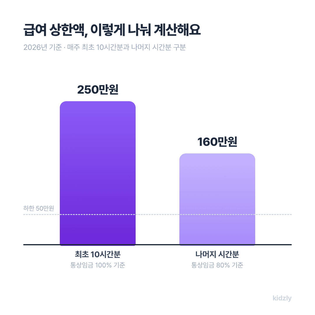 육아기 근로시간 단축 급여 계산 그래프, 최초 10시간분 상한 250만원과 나머지 시간분 상한 160만원 구간 비교