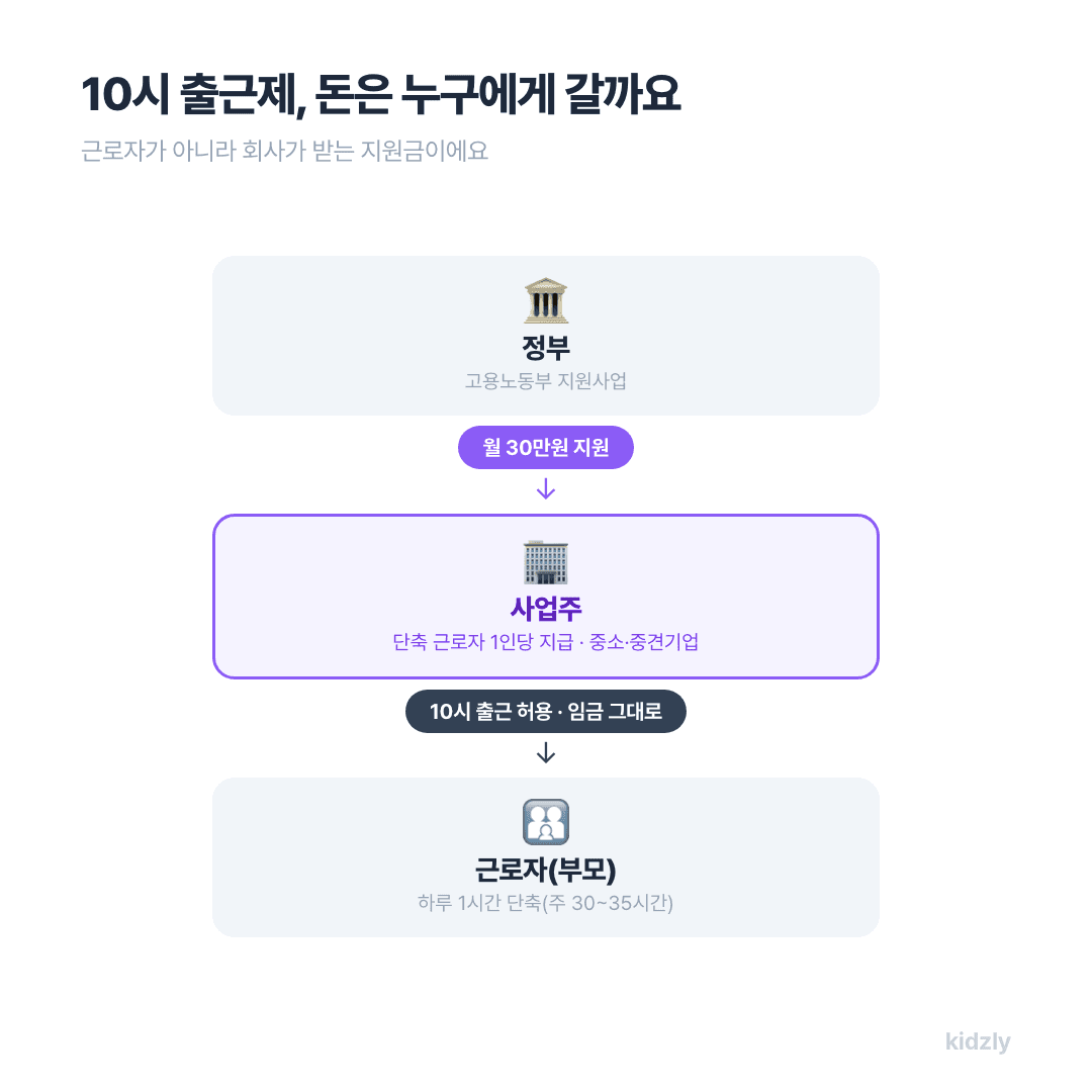 육아기 10시 출근제 지원금 흐름도, 정부가 사업주에게 월 30만원 지원하고 사업주는 근로자에게 10시 출근을 허용하는 구조