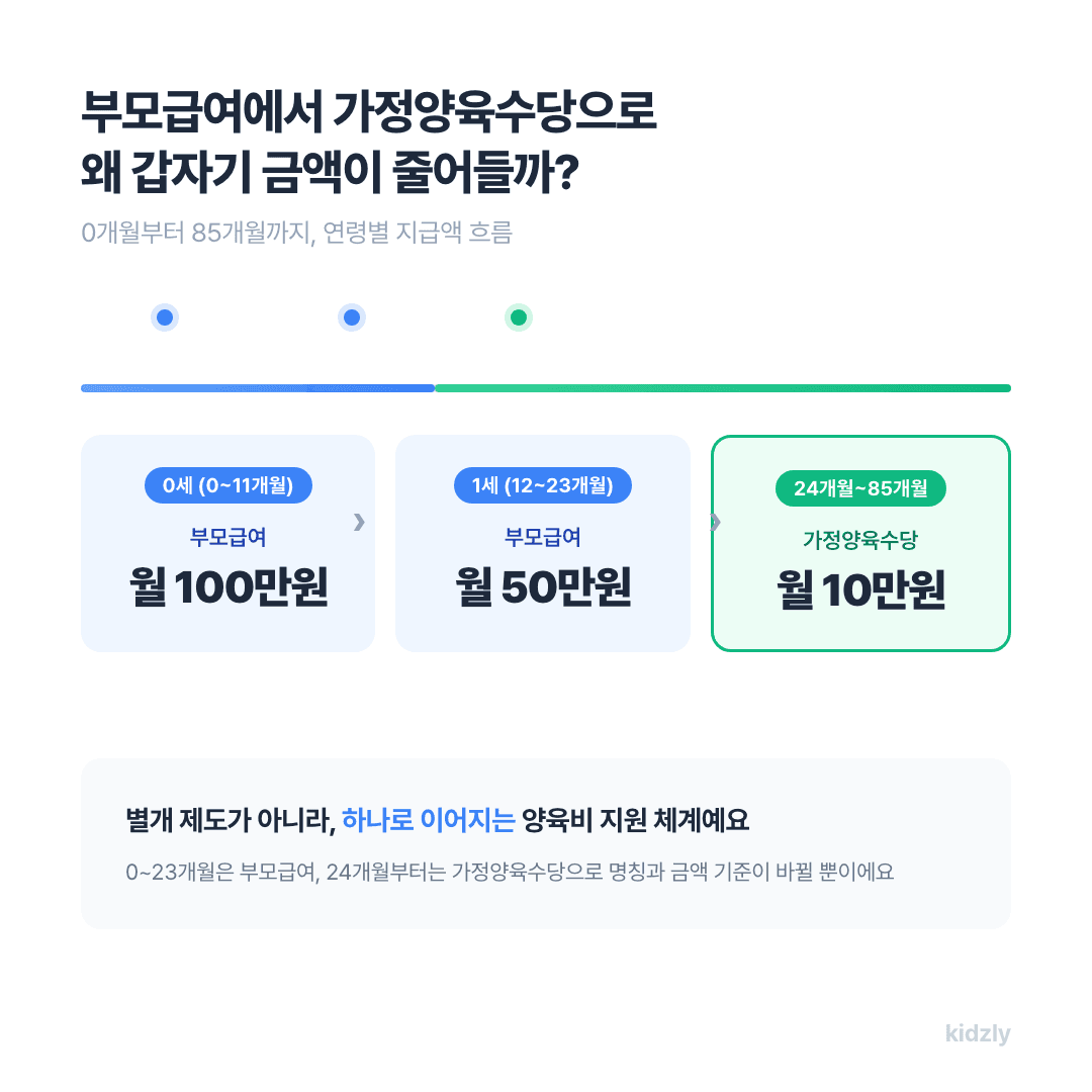 부모급여에서 가정양육수당으로 전환되는 연령별 타임라인 (0\~23개월 부모급여 → 24개월부터 가정양육수당)