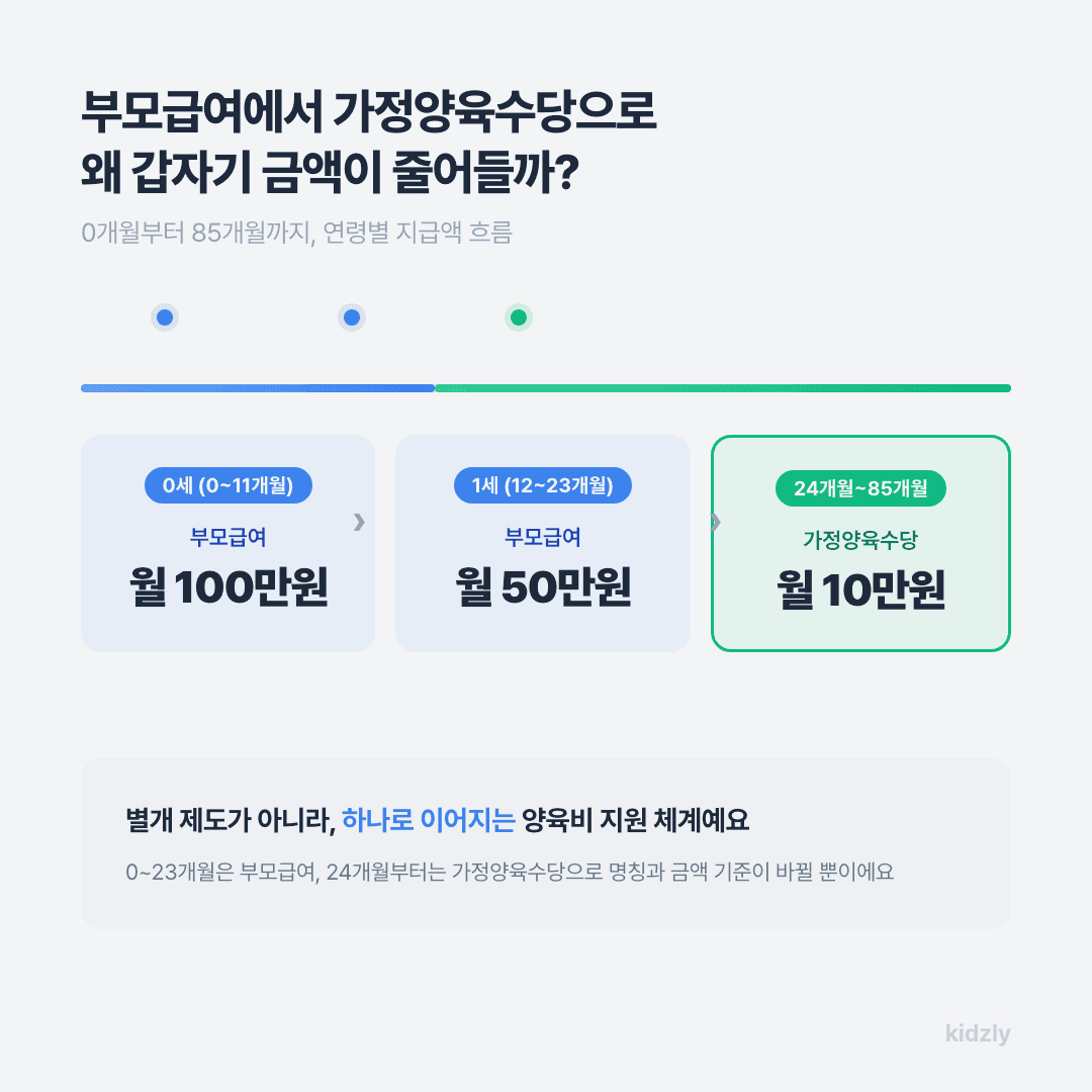 부모급여에서 가정양육수당으로 전환되는 연령별 타임라인 (0\~23개월 부모급여 → 24개월부터 가정양육수당)