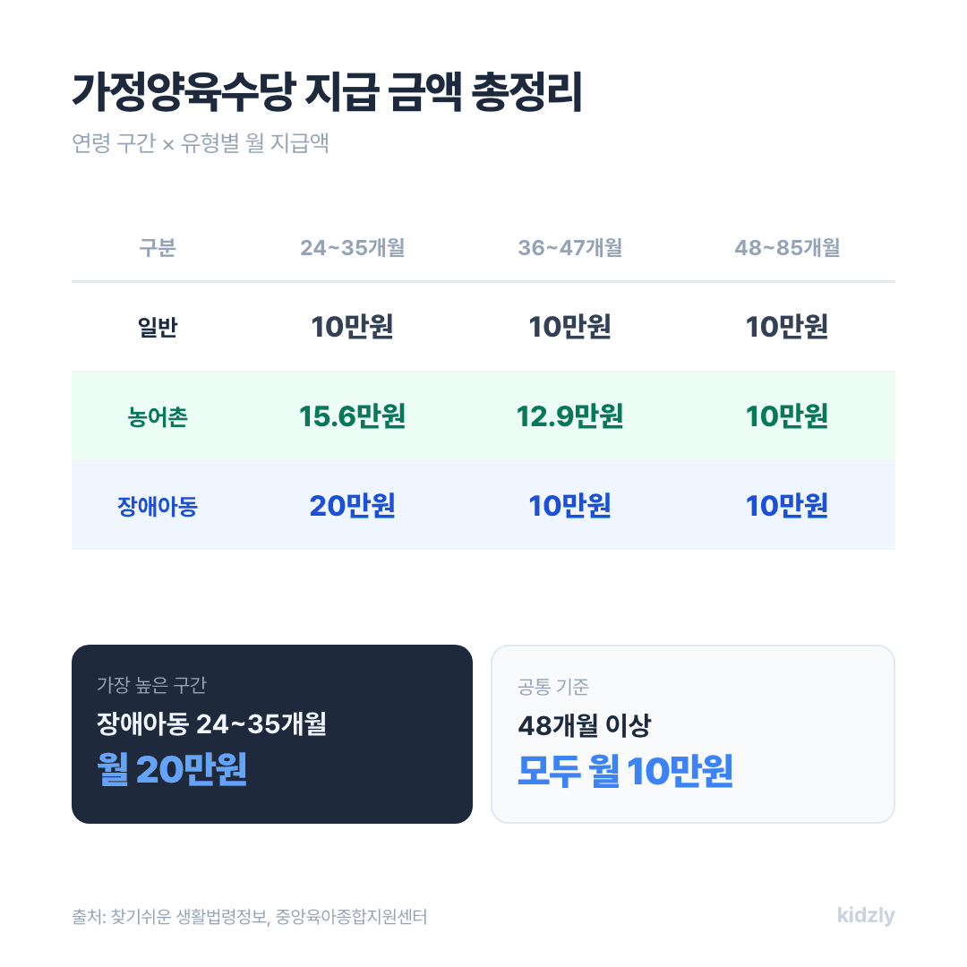 가정양육수당 연령별 지급 금액 비교표 (일반, 장애아동, 농어촌 구분)