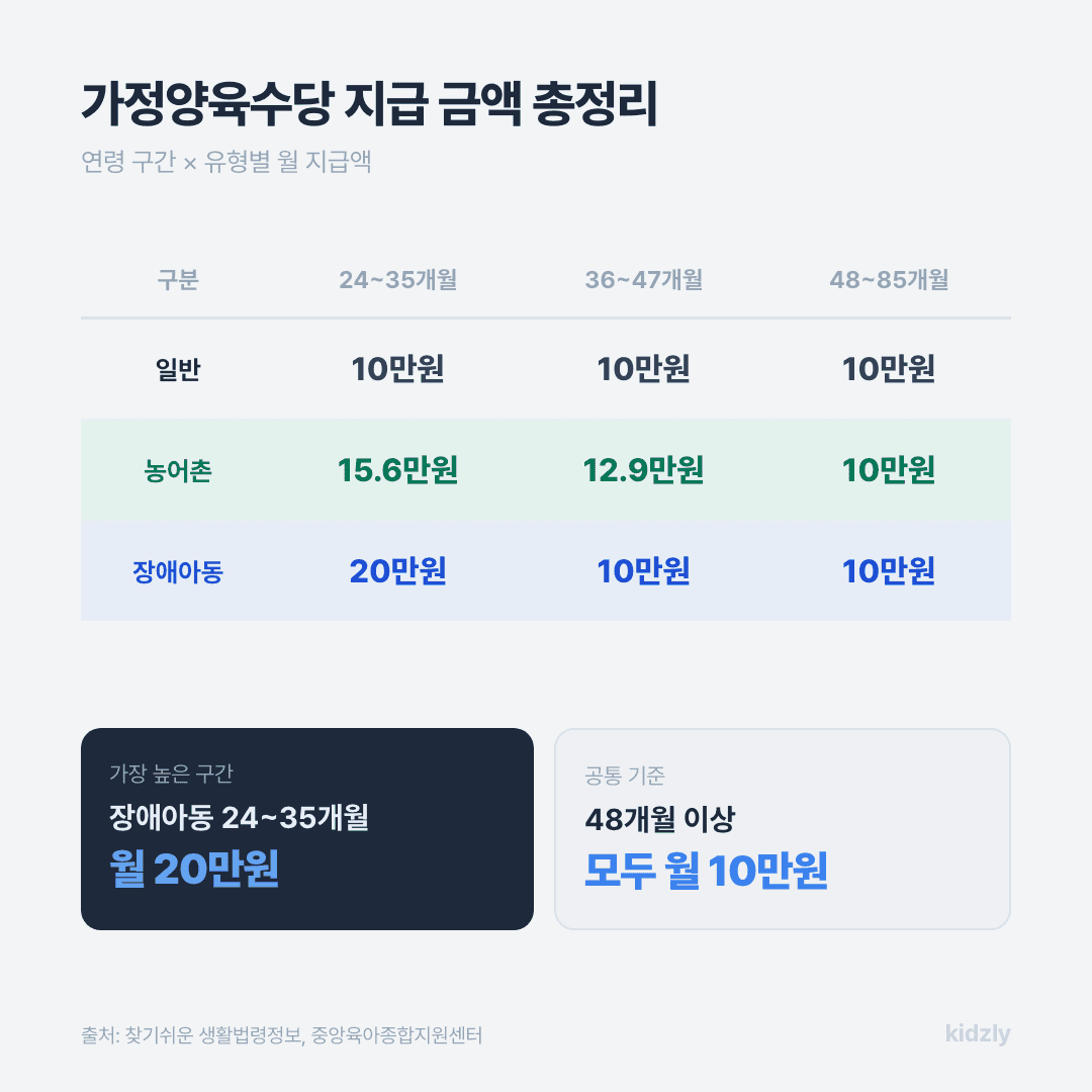 가정양육수당 연령별 지급 금액 비교표 (일반, 장애아동, 농어촌 구분)
