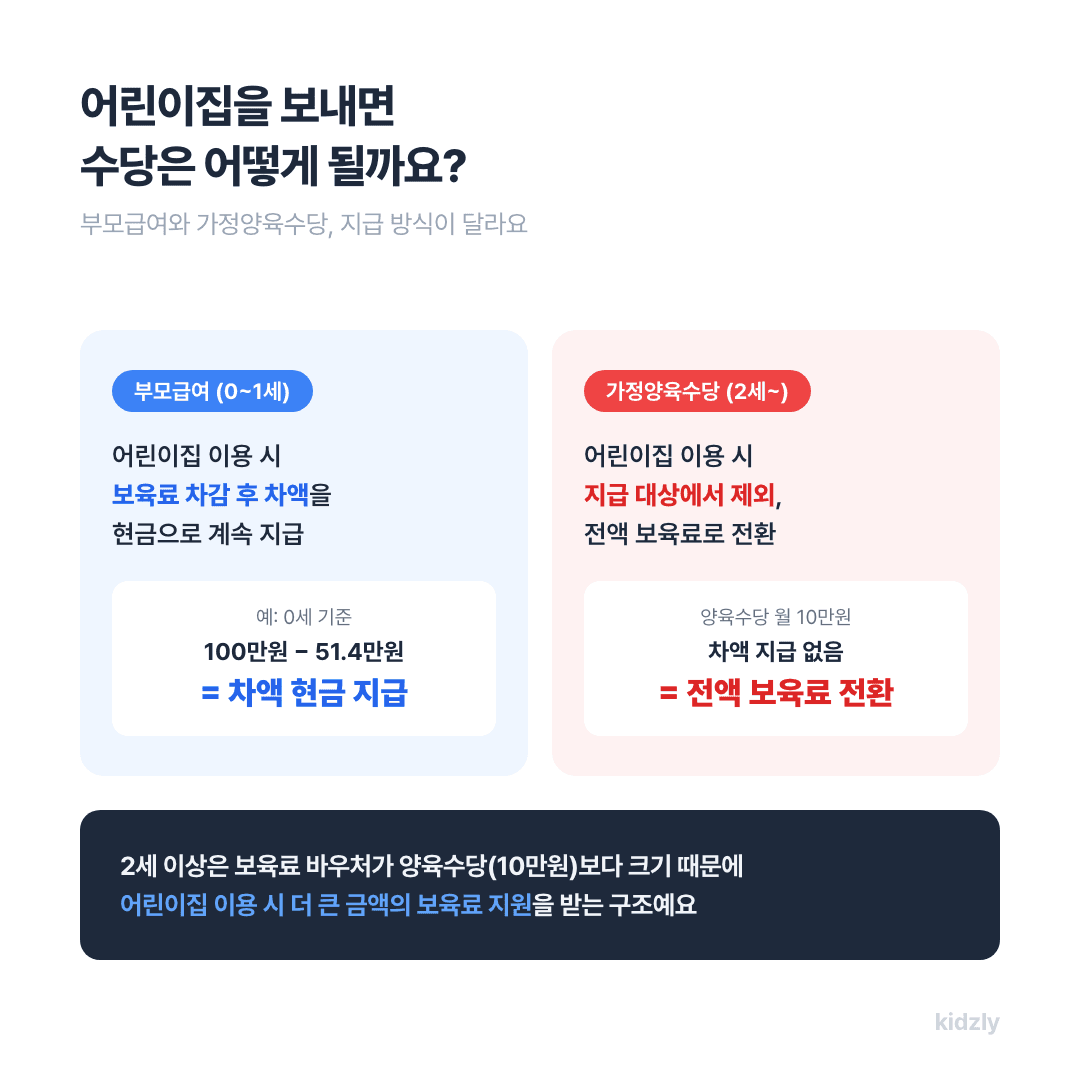 어린이집 이용 여부에 따른 부모급여와 가정양육수당 지급 방식 비교 (부모급여는 차액 지급, 가정양육수당은 전액 보육료 전환)
