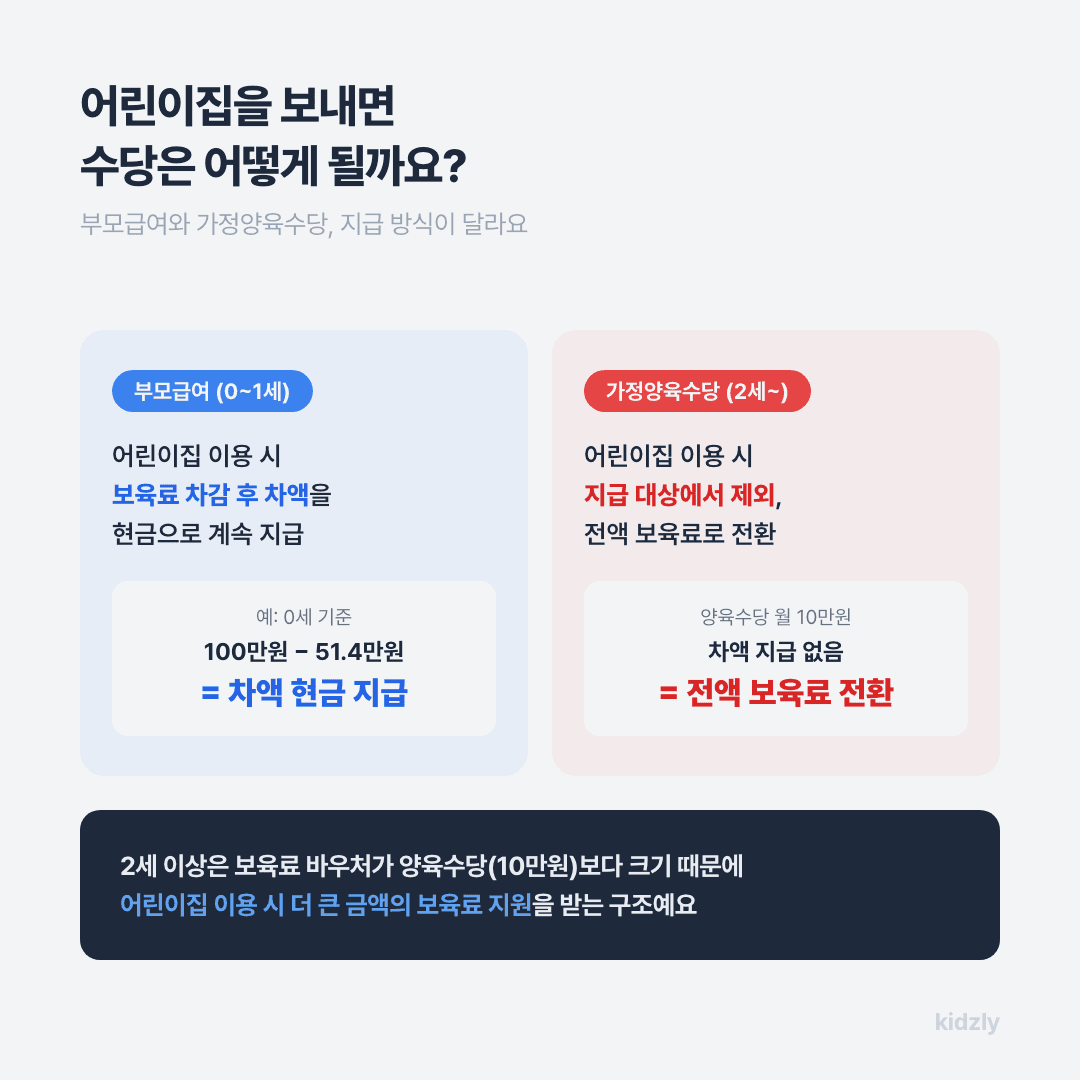 어린이집 이용 여부에 따른 부모급여와 가정양육수당 지급 방식 비교 (부모급여는 차액 지급, 가정양육수당은 전액 보육료 전환)