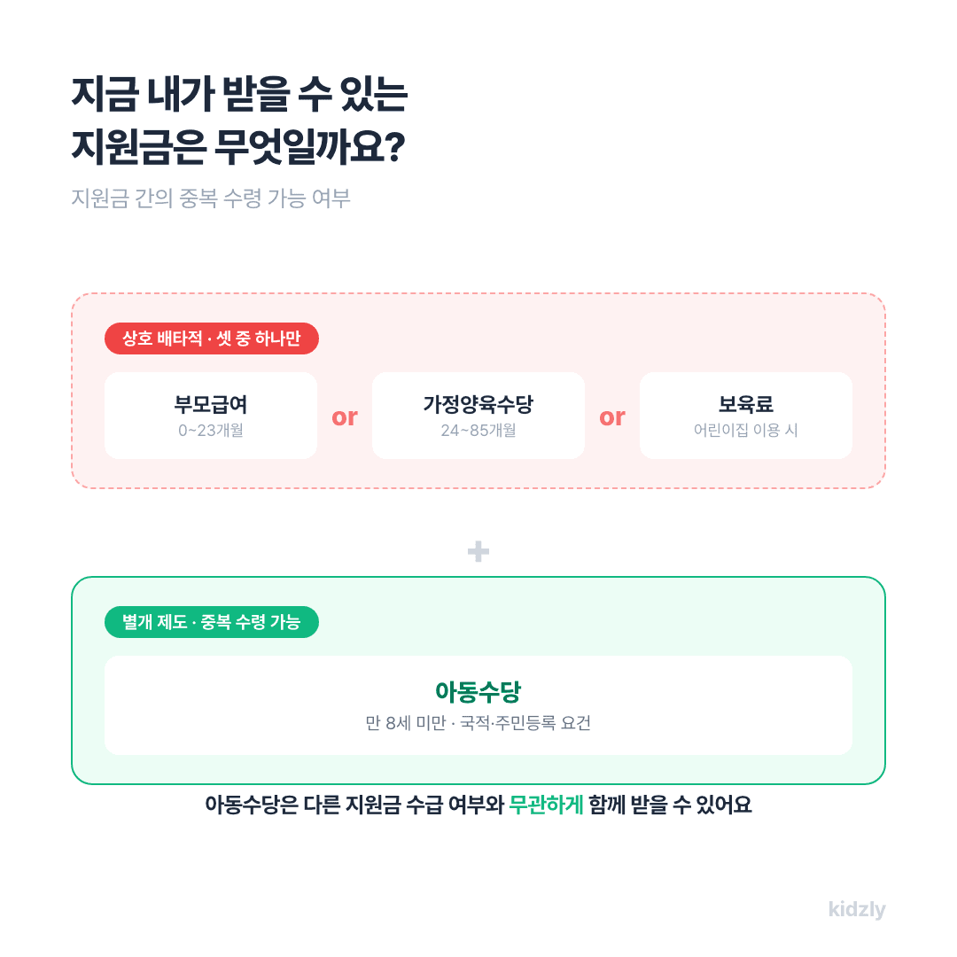 가정양육수당·부모급여·아동수당 지원금 간 중복 수령 가능 여부 관계도