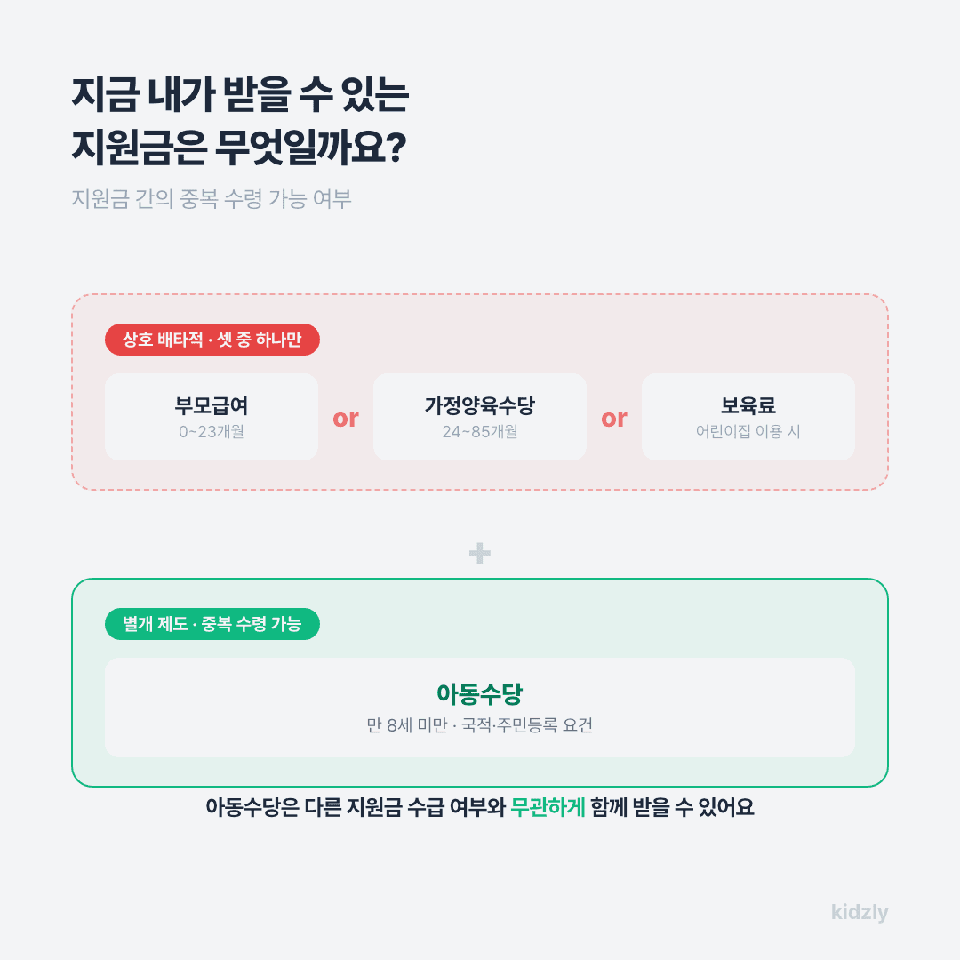 가정양육수당·부모급여·아동수당 지원금 간 중복 수령 가능 여부 관계도