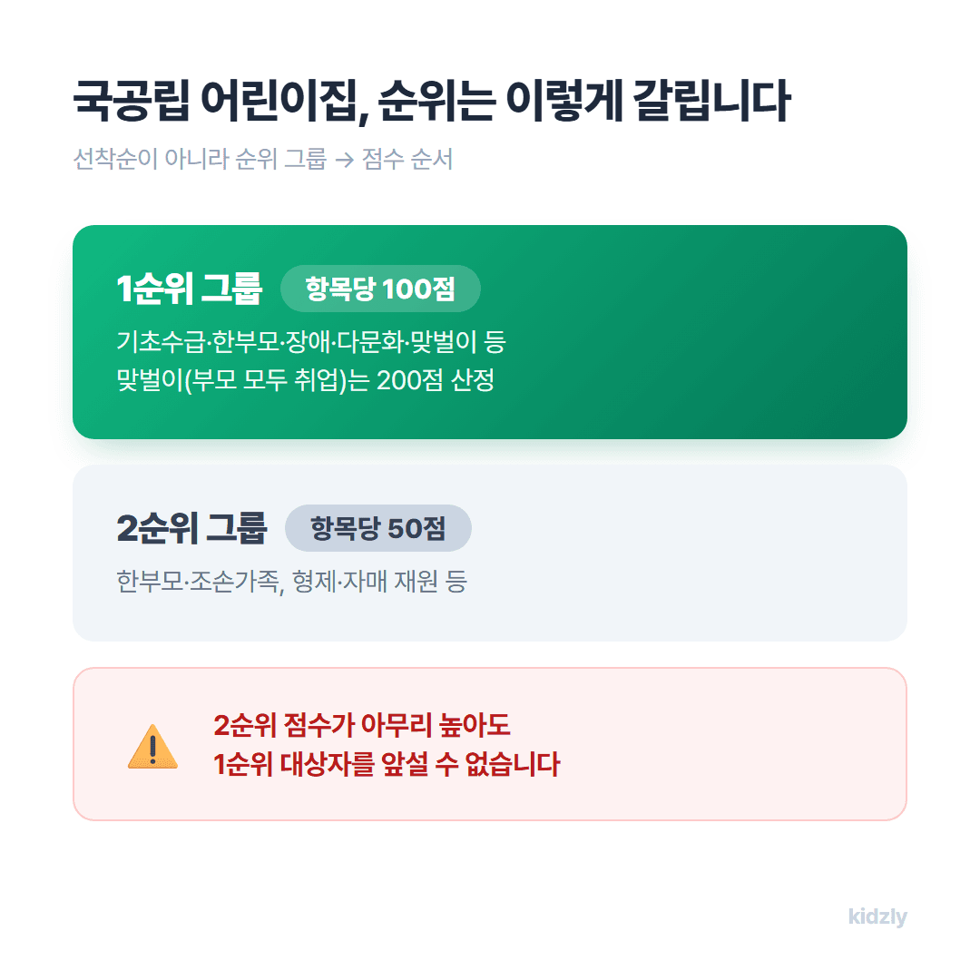 국공립 어린이집 입소 우선순위 구조, 1순위 항목당 100점 2순위 항목당 50점, 2순위만 있으면 1순위를 앞설 수 없다는 원칙 인포그래픽