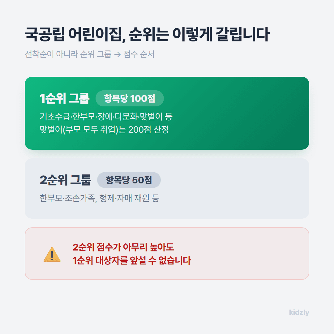 국공립 어린이집 입소 우선순위 구조, 1순위 항목당 100점 2순위 항목당 50점, 2순위만 있으면 1순위를 앞설 수 없다는 원칙 인포그래픽