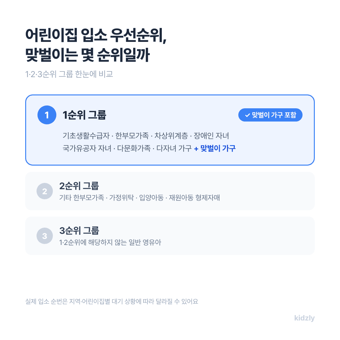 어린이집 입소 우선순위 1·2·3순위 그룹 비교, 맞벌이 가구는 1순위 해당 인포그래픽