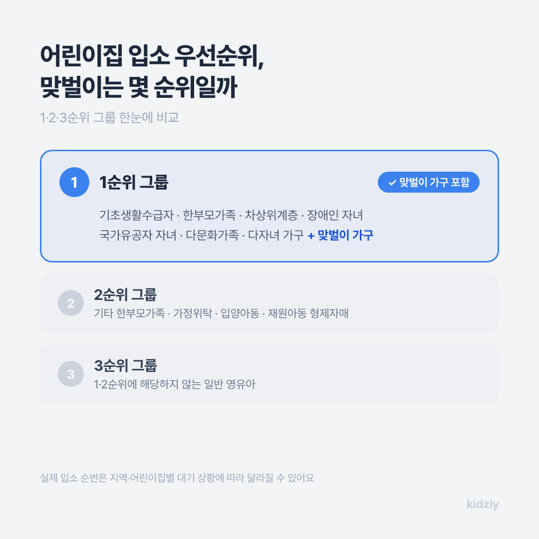 어린이집 입소 우선순위 1·2·3순위 그룹 비교, 맞벌이 가구는 1순위 해당 인포그래픽