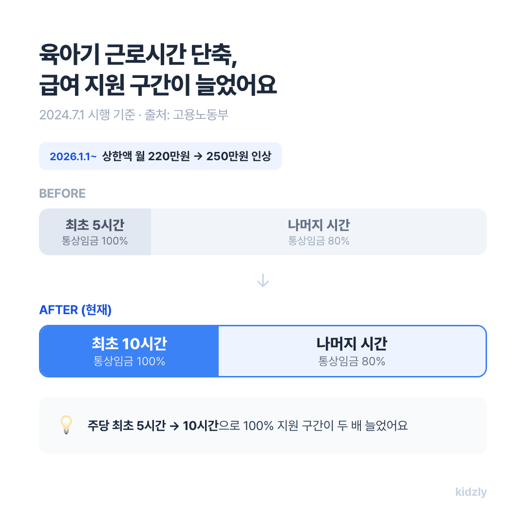 육아기 근로시간 단축 급여 지원 구간 비교표, 최초 10시간 통상임금 100% 지원