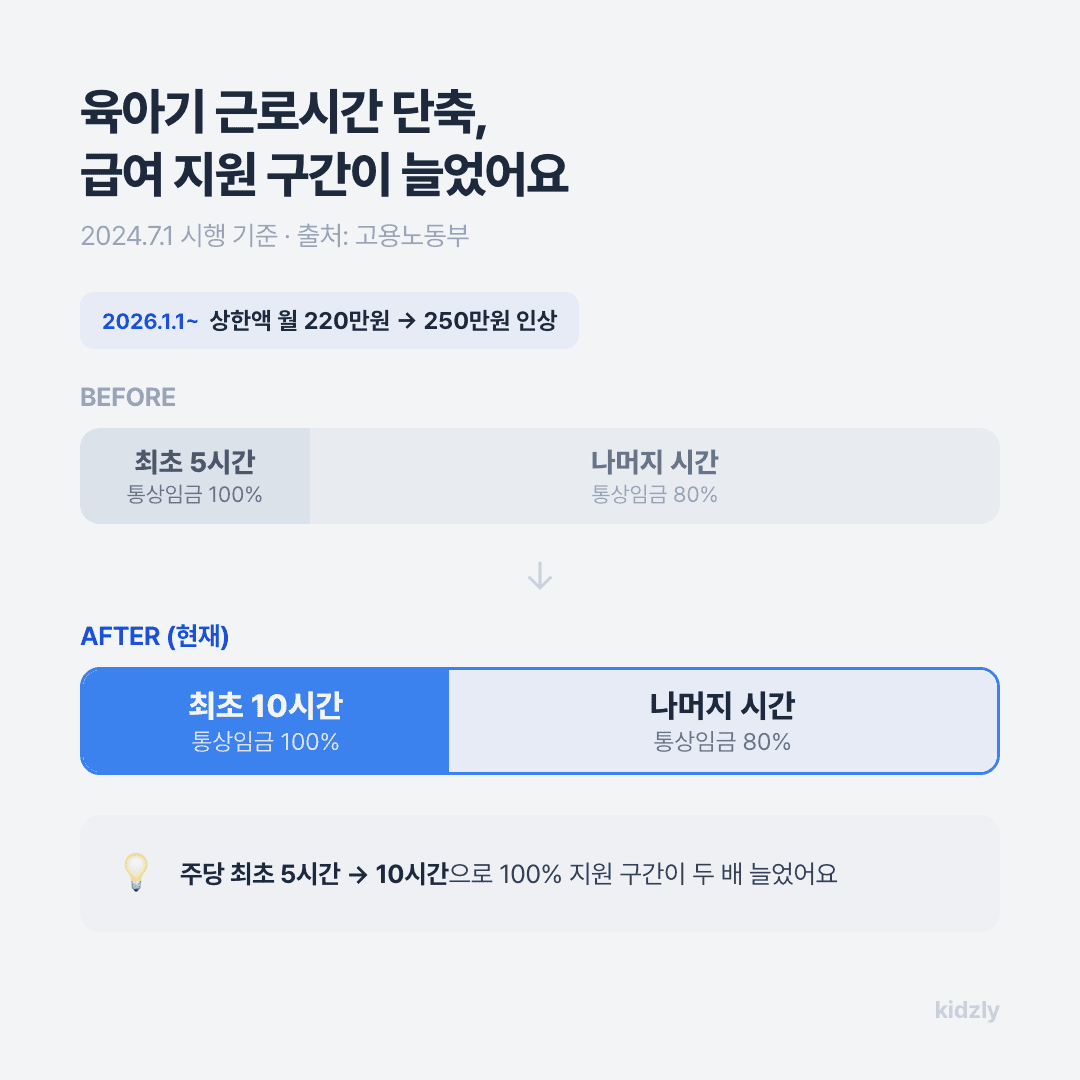 육아기 근로시간 단축 급여 지원 구간 비교표, 최초 10시간 통상임금 100% 지원