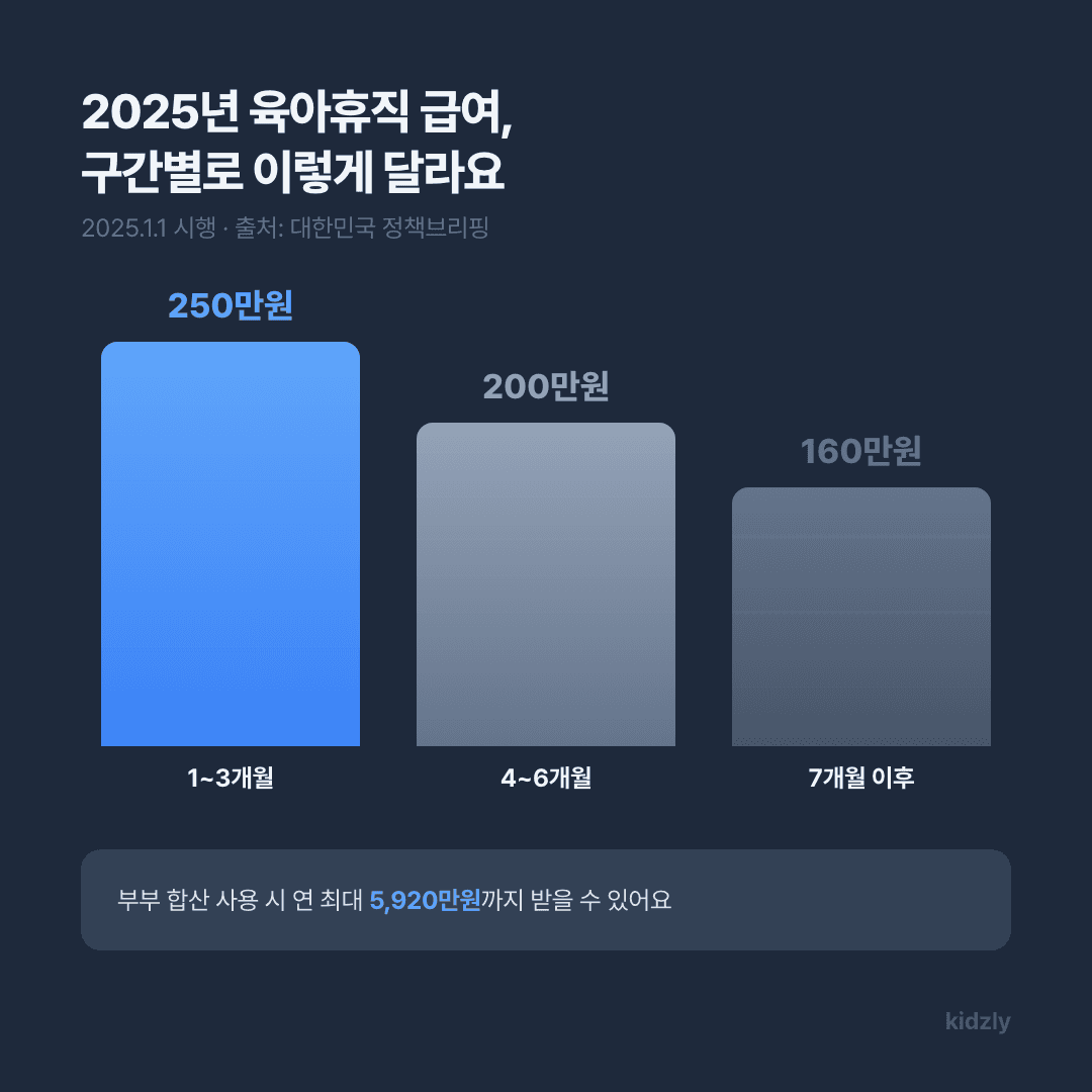 2025년 육아휴직 급여 구간별 지급액 그래프, 1~3개월 250만원부터 7개월 이후 160만원까지