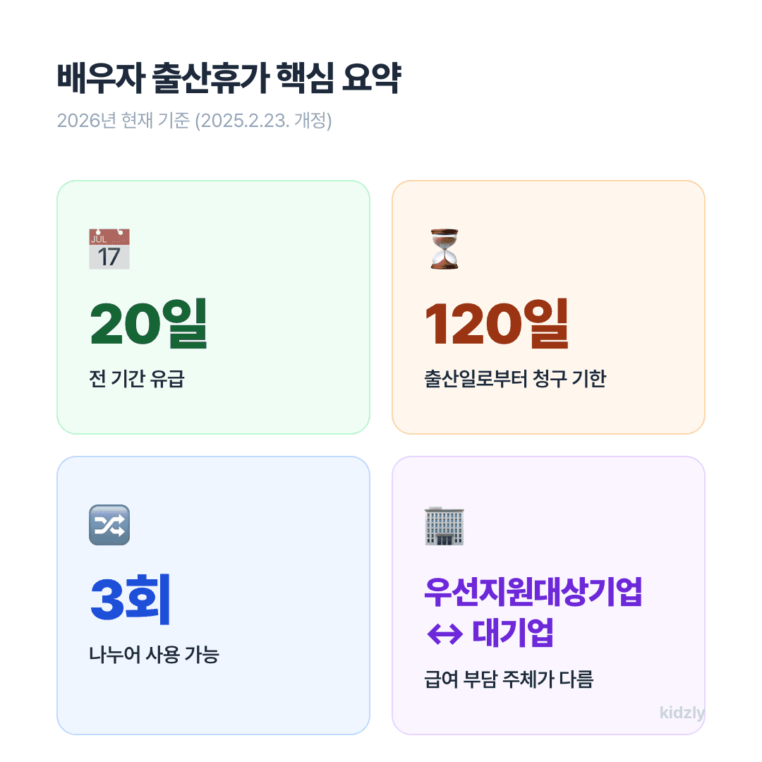 배우자 출산휴가 핵심 요약 카드 20일 전액유급 신청기한 120일 분할 3회 우선지원대상기업과 대기업 비교