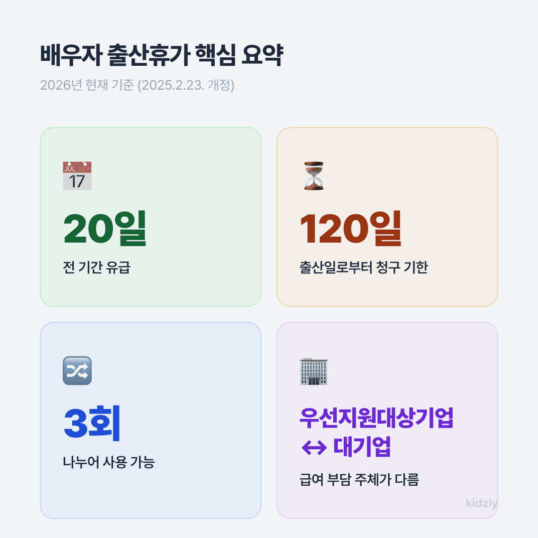 배우자 출산휴가 핵심 요약 카드 20일 전액유급 신청기한 120일 분할 3회 우선지원대상기업과 대기업 비교
