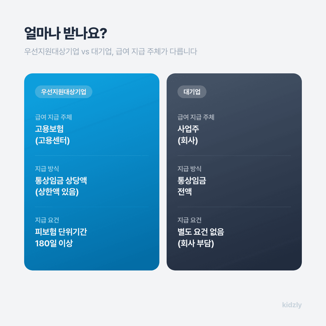 우선지원대상기업과 대기업의 배우자 출산휴가 급여 지급 주체 비교표 고용보험 지원과 사업주 전액부담