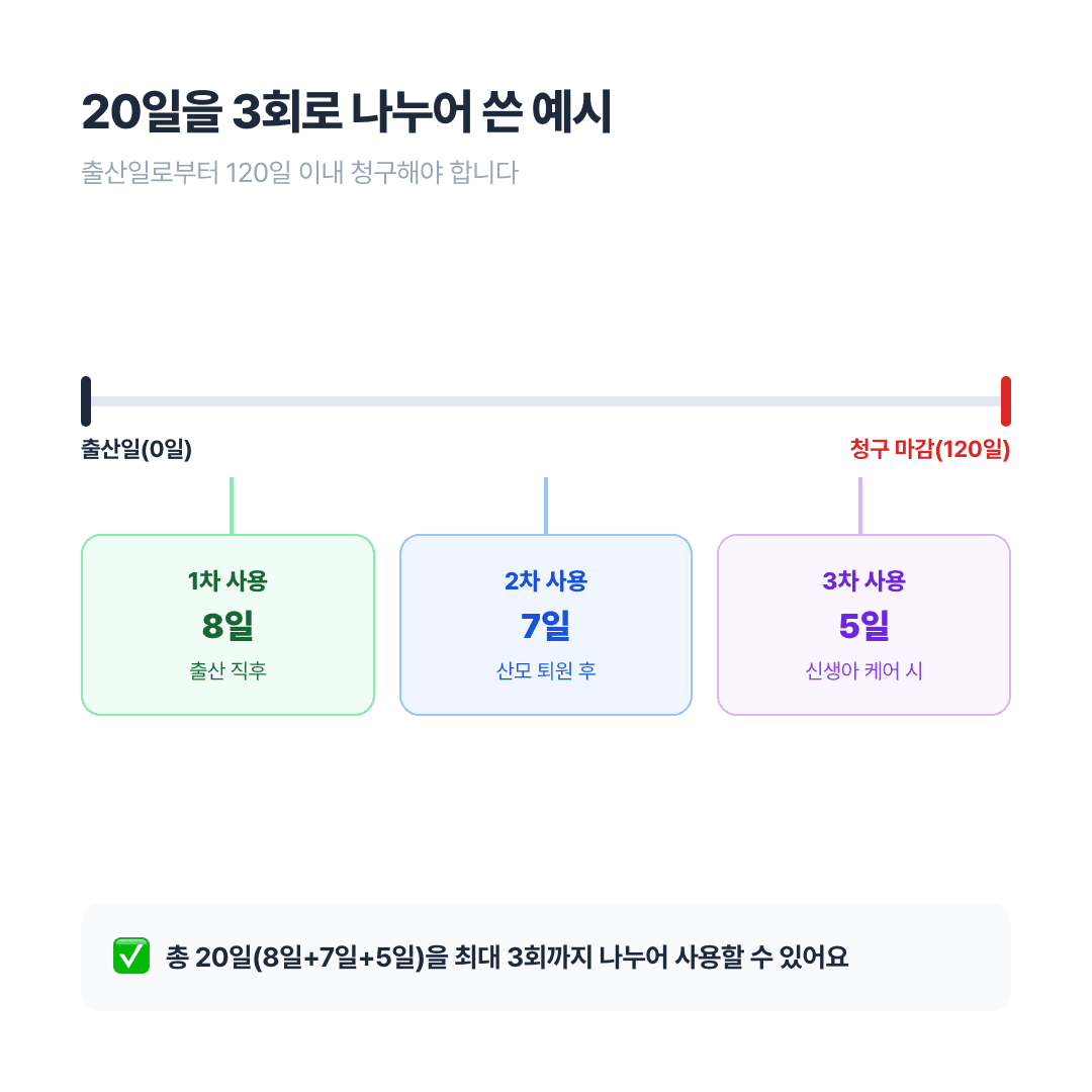 배우자 출산휴가 20일을 3회로 나누어 사용하는 예시 타임라인, 출산일로부터 120일 이내 청구