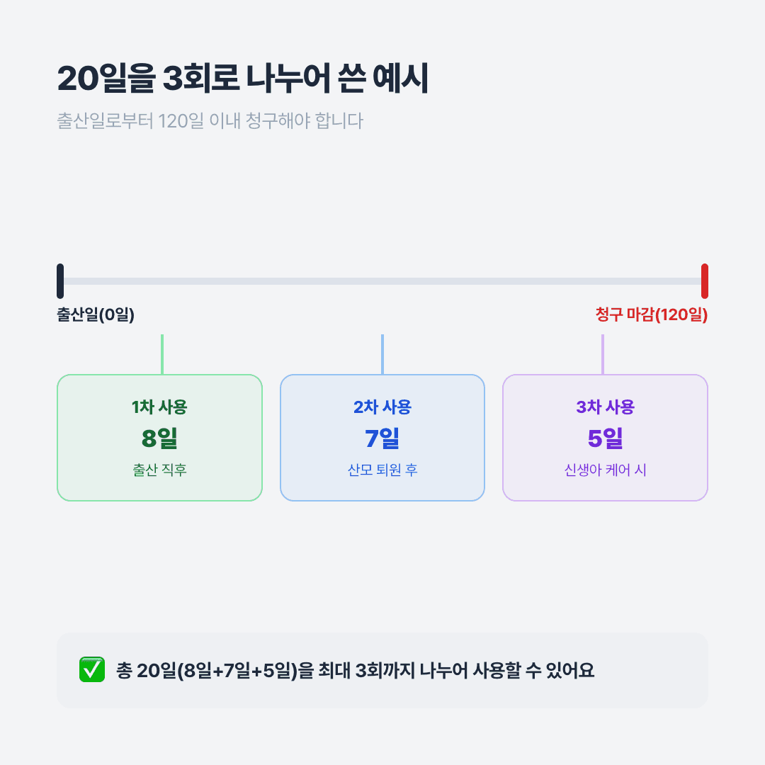 배우자 출산휴가 20일을 3회로 나누어 사용하는 예시 타임라인, 출산일로부터 120일 이내 청구