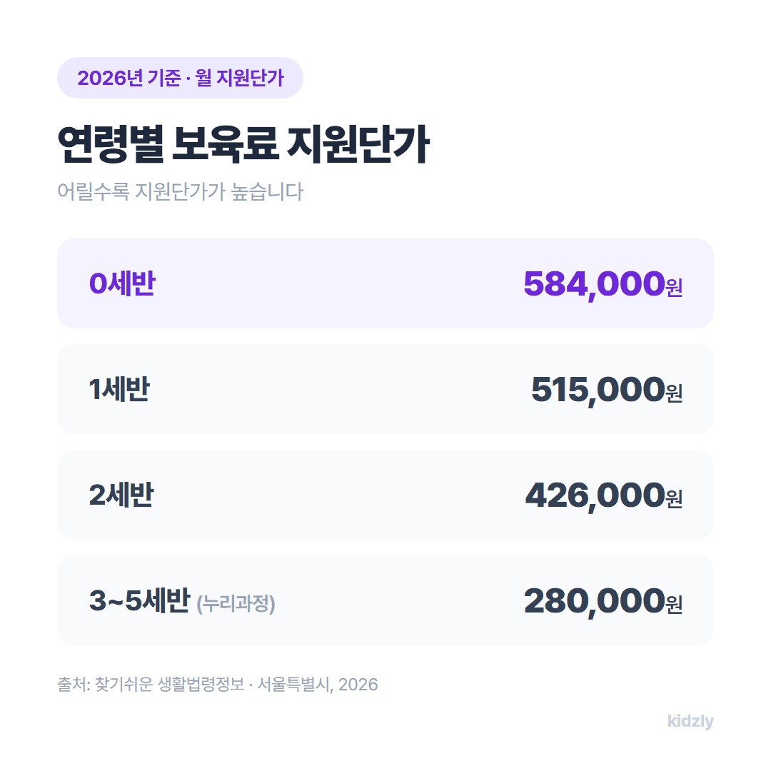 2026년 어린이집 연령별 보육료 지원단가 0세 1세 2세 3~5세 비교표