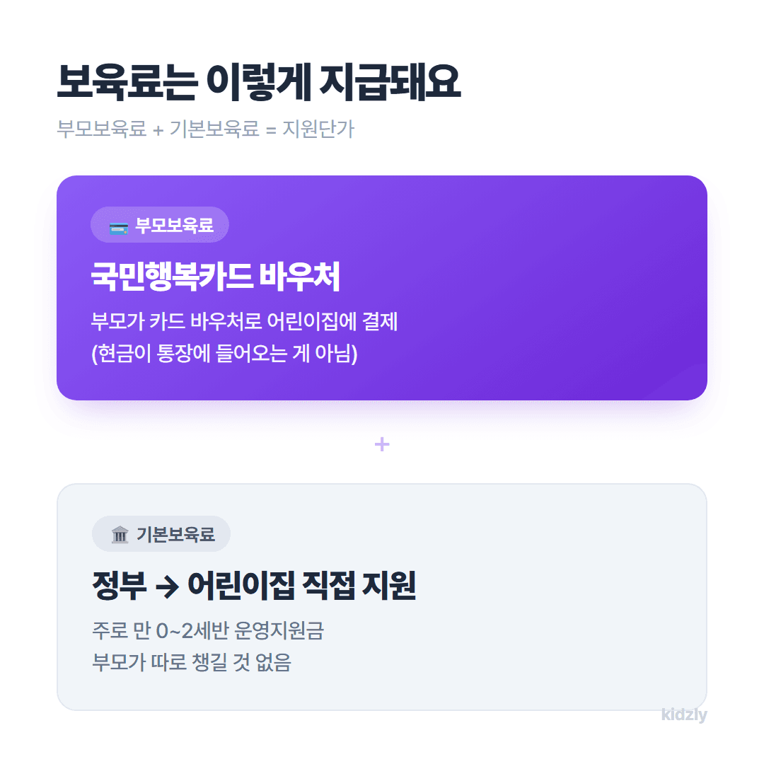 부모보육료 바우처와 기본보육료 정부지원 어린이집 지급 구조 다이어그램