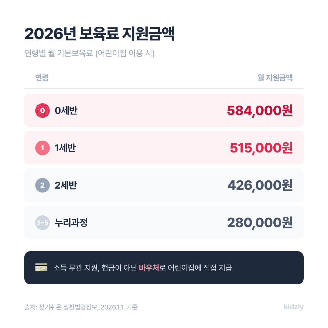 2026년 어린이집 연령별 보육료 지원금액 0세 1세 2세 3\~5세 비교표