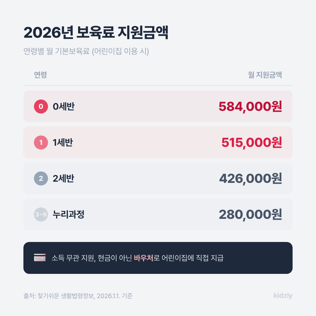 2026년 어린이집 연령별 보육료 지원금액 0세 1세 2세 3\~5세 비교표