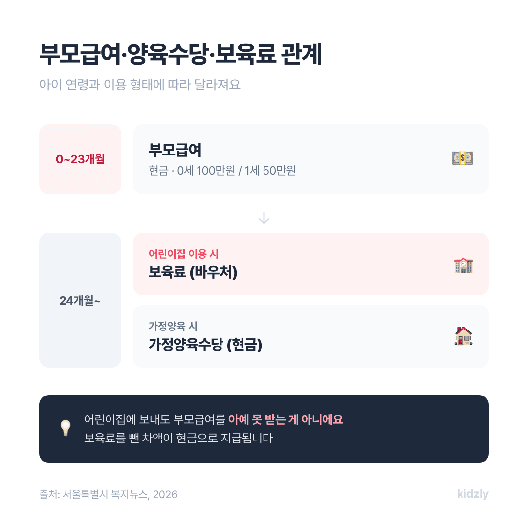부모급여 가정양육수당 보육료 연령별 관계 비교 다이어그램