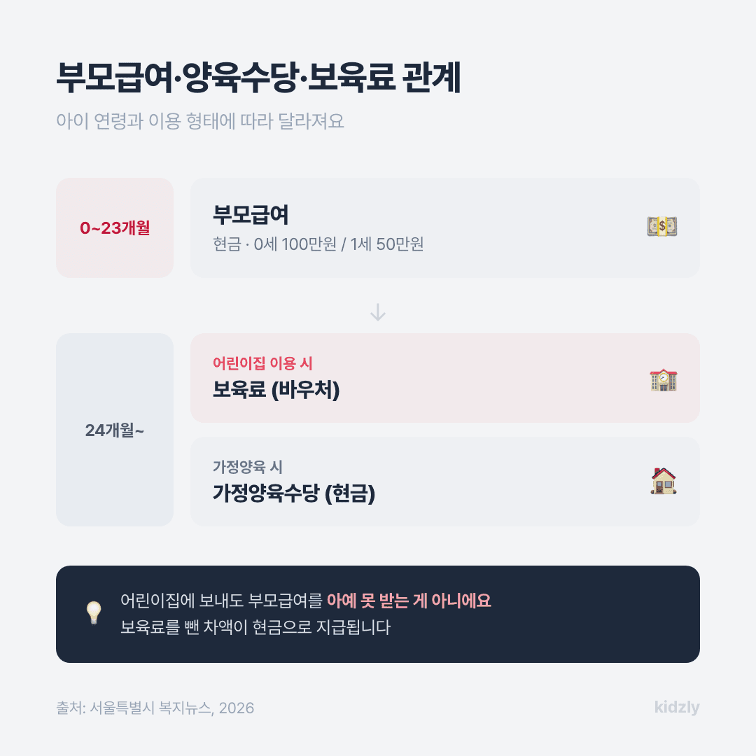 부모급여 가정양육수당 보육료 연령별 관계 비교 다이어그램