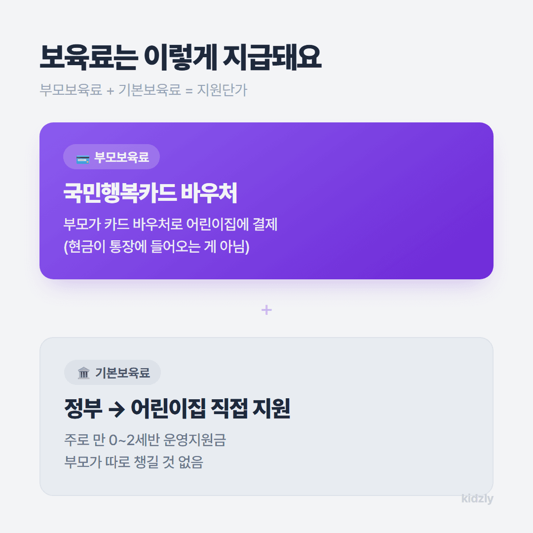 부모보육료 바우처와 기본보육료 정부지원 어린이집 지급 구조 다이어그램