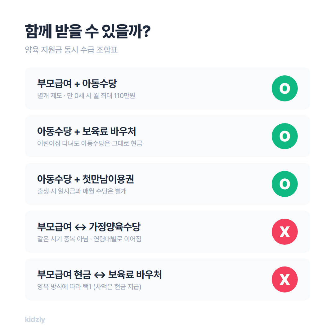 양육 지원금 동시 수급 조합표 부모급여 아동수당 양육수당 보육료 중복 여부