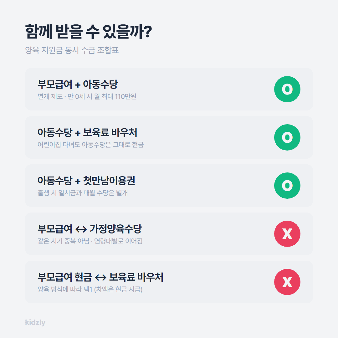 양육 지원금 동시 수급 조합표 부모급여 아동수당 양육수당 보육료 중복 여부