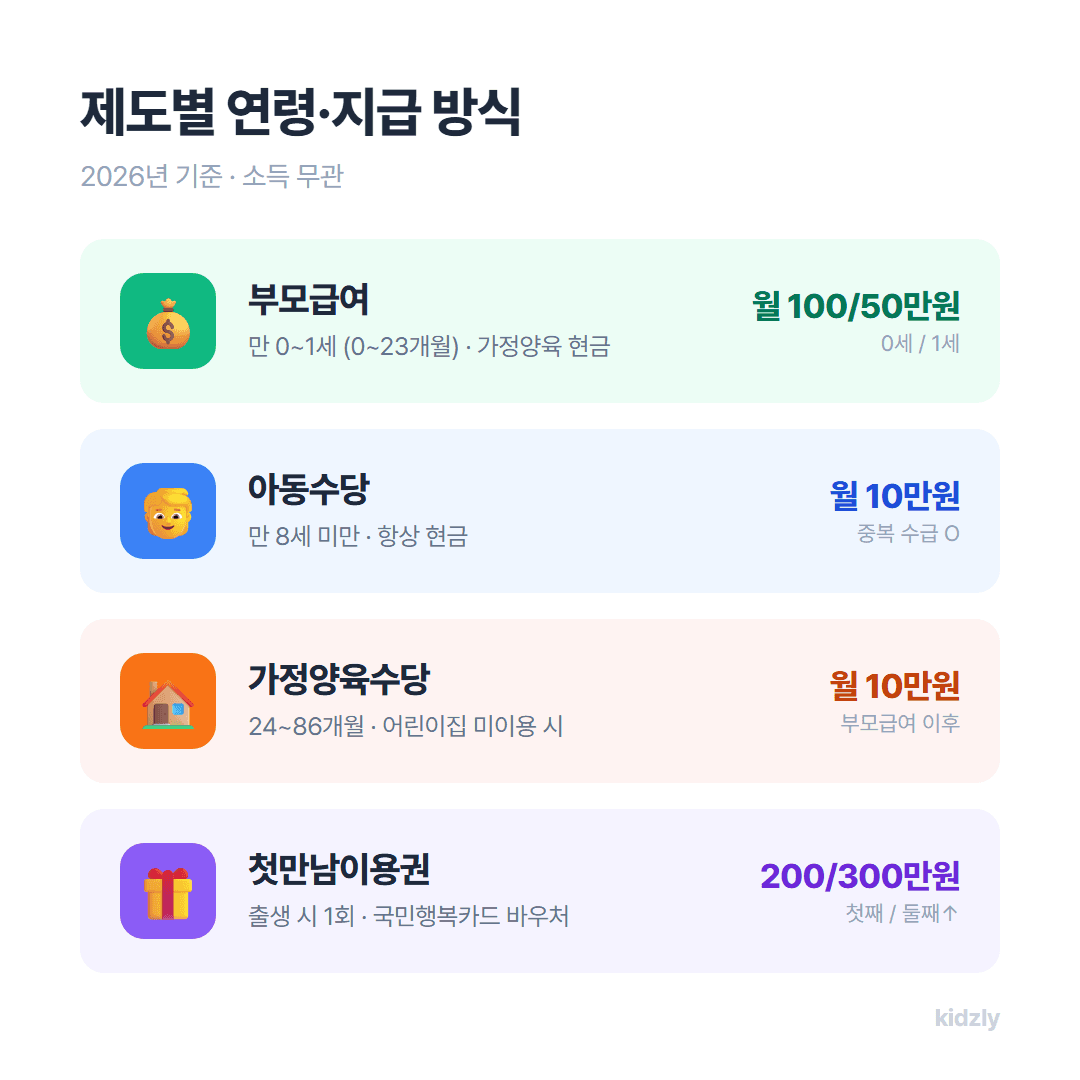 부모급여 아동수당 가정양육수당 첫만남이용권 2026 연령 금액 지급방식 비교표