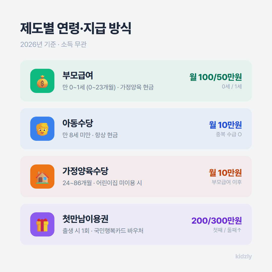 부모급여 아동수당 가정양육수당 첫만남이용권 2026 연령 금액 지급방식 비교표