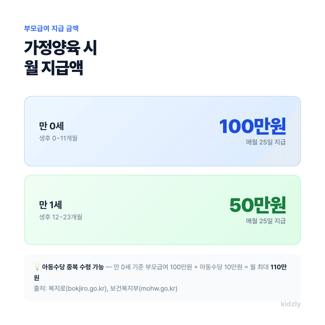 부모급여 만0세 100만원 만1세 50만원 매월 25일 지급