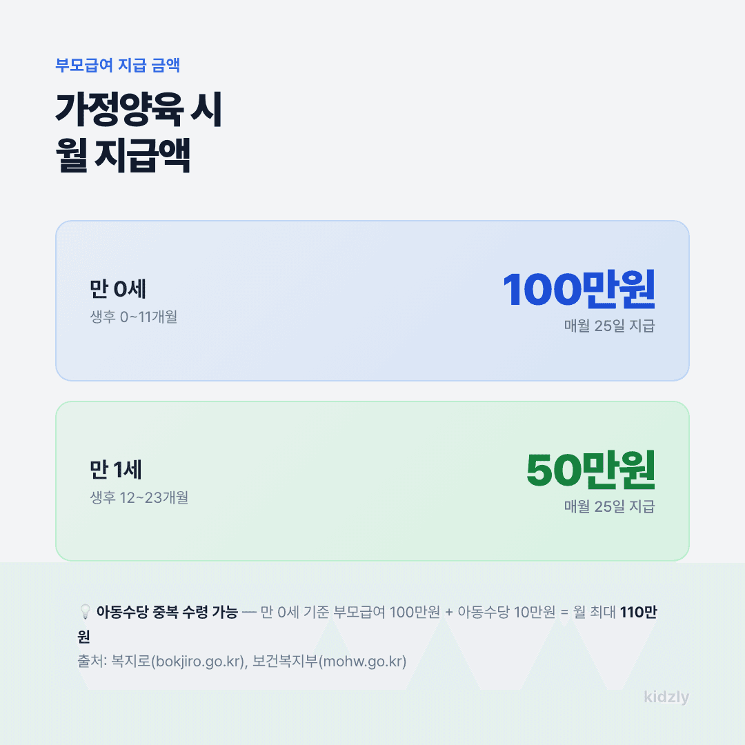 부모급여 만0세 100만원 만1세 50만원 매월 25일 지급