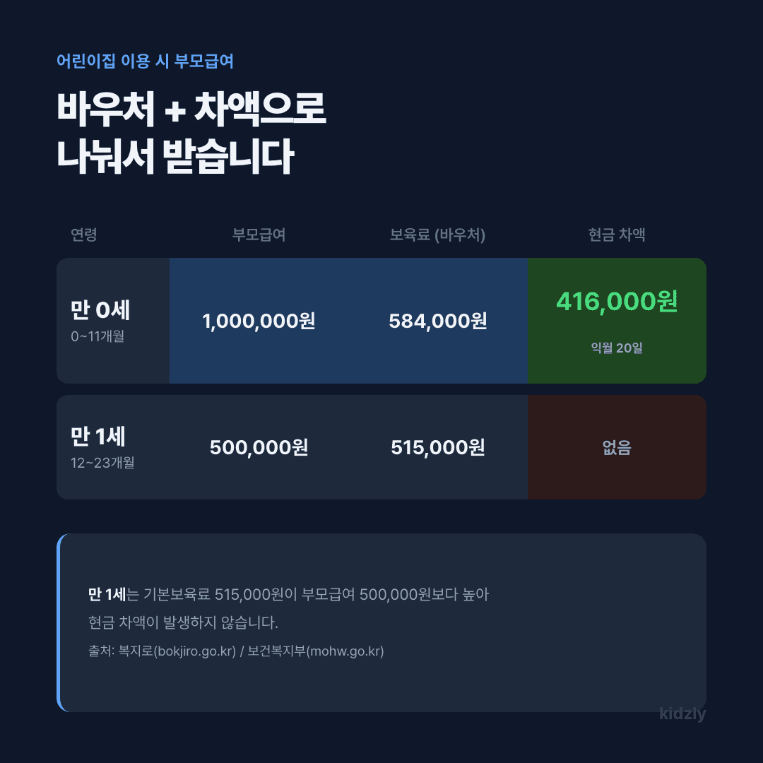 어린이집 이용 시 부모급여 바우처 차액 계산 만0세 416000원