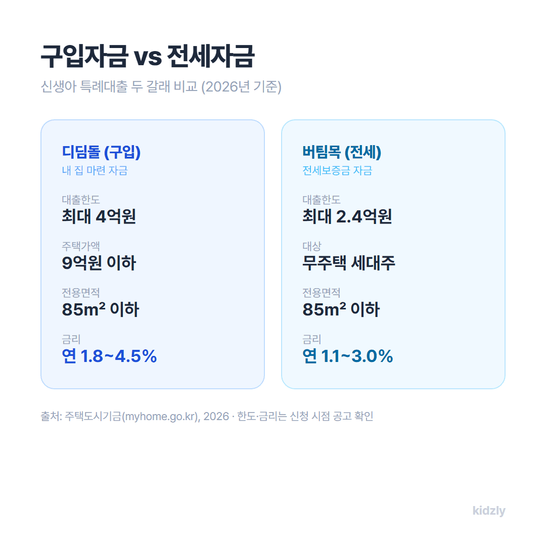 신생아 특례 디딤돌 구입자금과 버팀목 전세자금 대출의 2026년 한도·주택가액·전용면적·금리 비교표