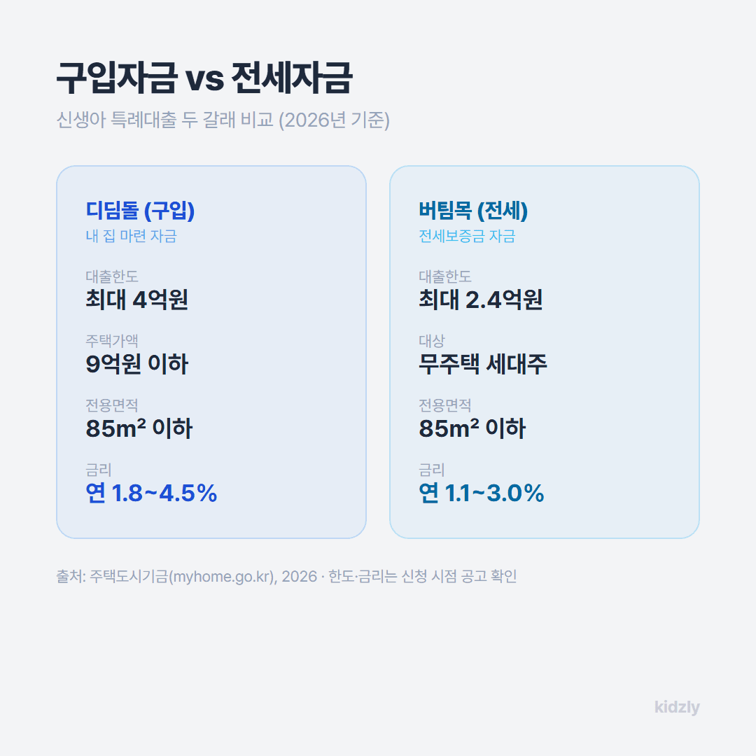 신생아 특례 디딤돌 구입자금과 버팀목 전세자금 대출의 2026년 한도·주택가액·전용면적·금리 비교표