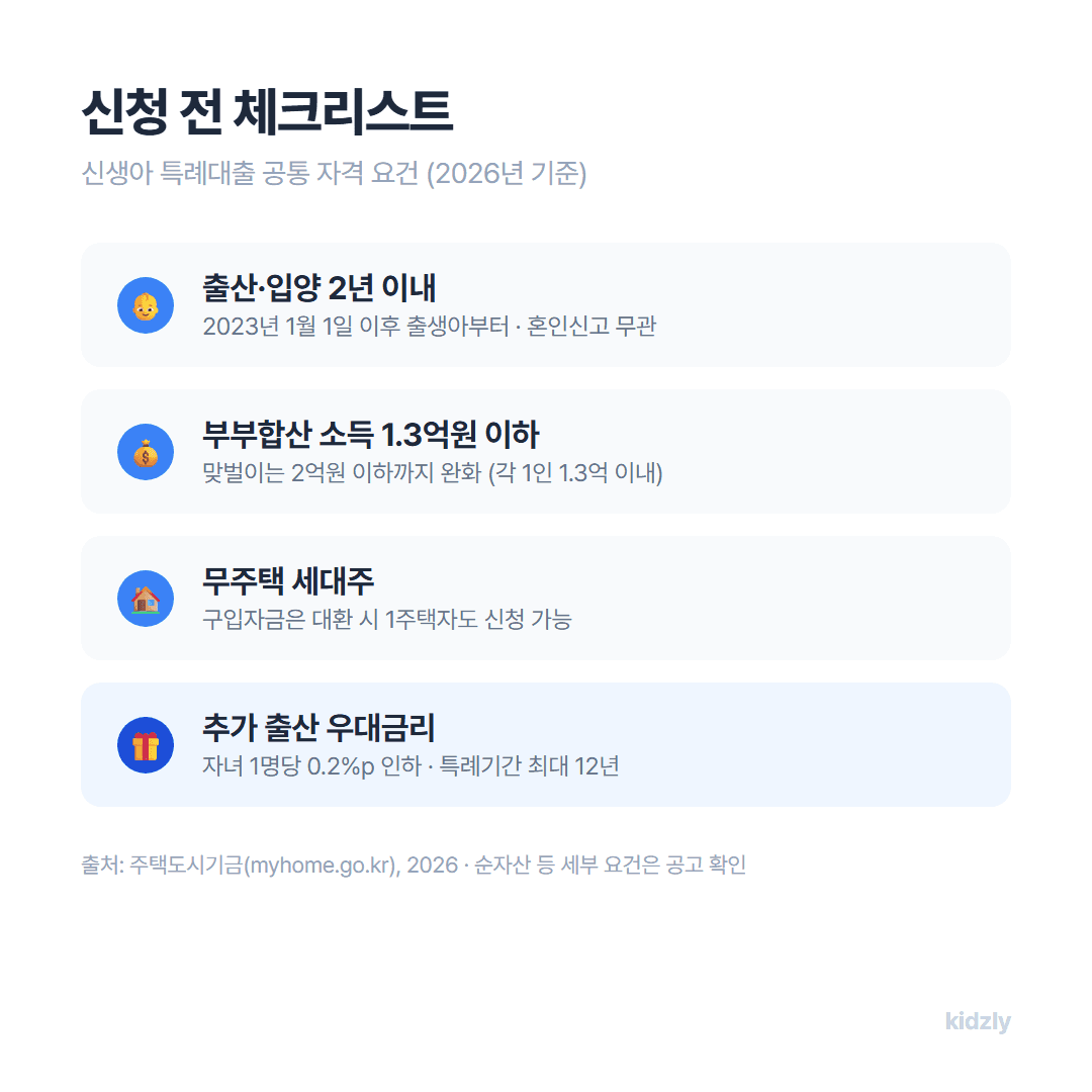 신생아 특례대출 공통 자격 요건 체크리스트, 출산 2년 이내·부부합산 소득 1.3억(맞벌이 2억)·무주택 세대주·추가출산 우대금리