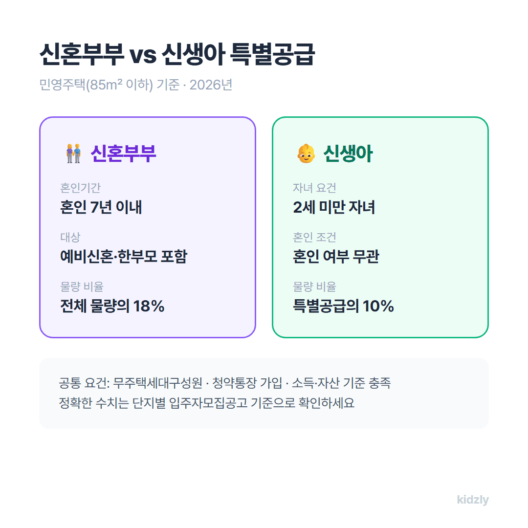 신혼부부 특별공급과 신생아 특별공급 요건 비교 인포그래픽, 혼인 7년 이내와 2세 미만 자녀 기준