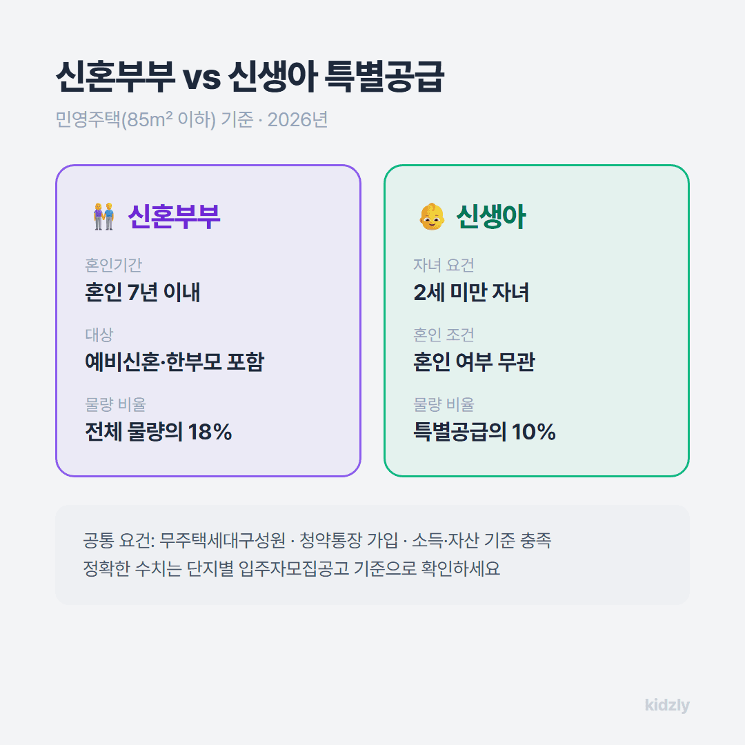 신혼부부 특별공급과 신생아 특별공급 요건 비교 인포그래픽, 혼인 7년 이내와 2세 미만 자녀 기준