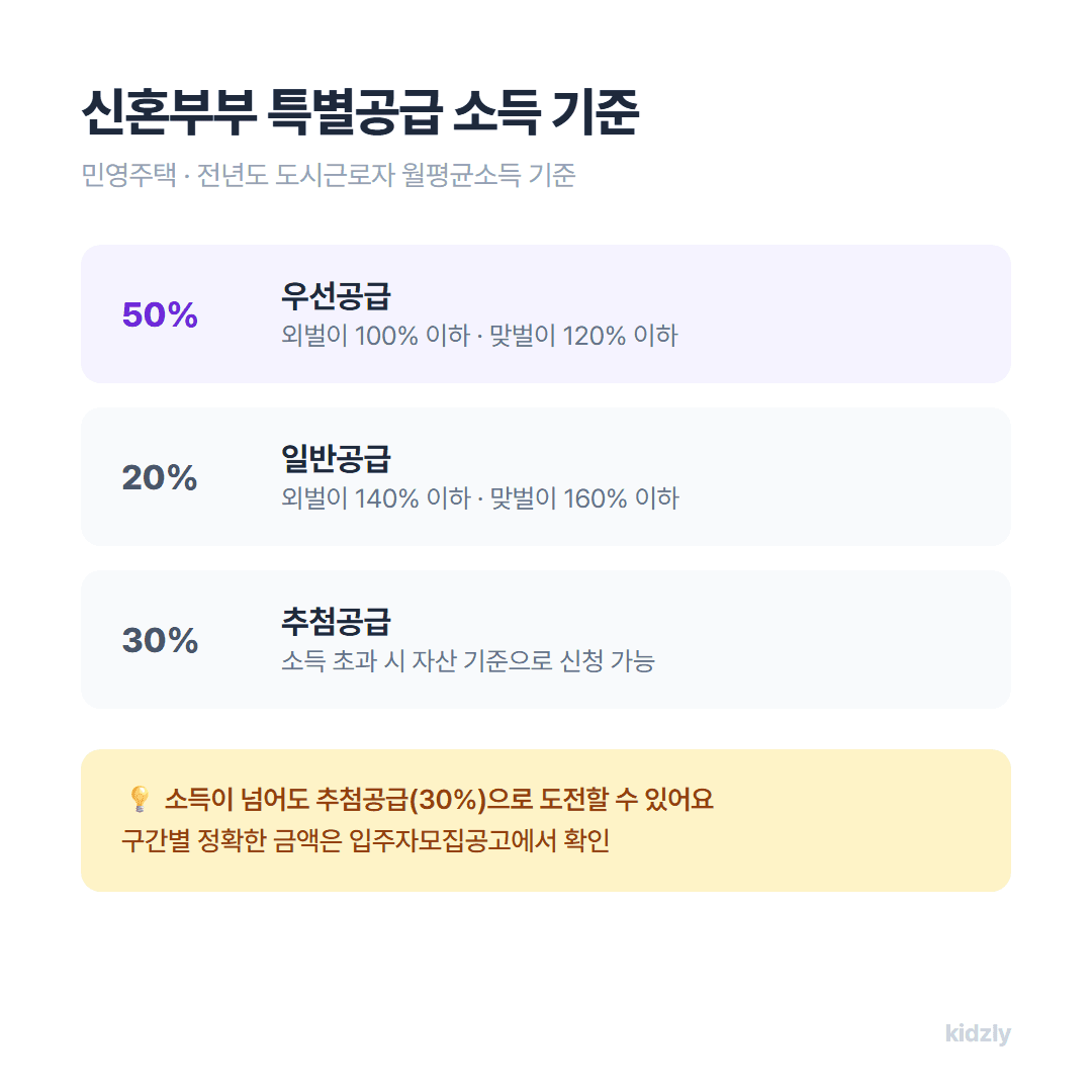 신혼부부 특별공급 소득 기준 인포그래픽, 우선공급 50퍼센트 일반공급 20퍼센트 추첨공급 30퍼센트 구간 비교