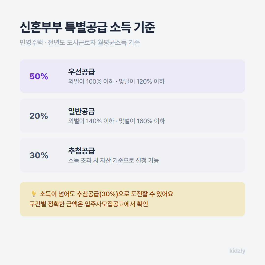 신혼부부 특별공급 소득 기준 인포그래픽, 우선공급 50퍼센트 일반공급 20퍼센트 추첨공급 30퍼센트 구간 비교