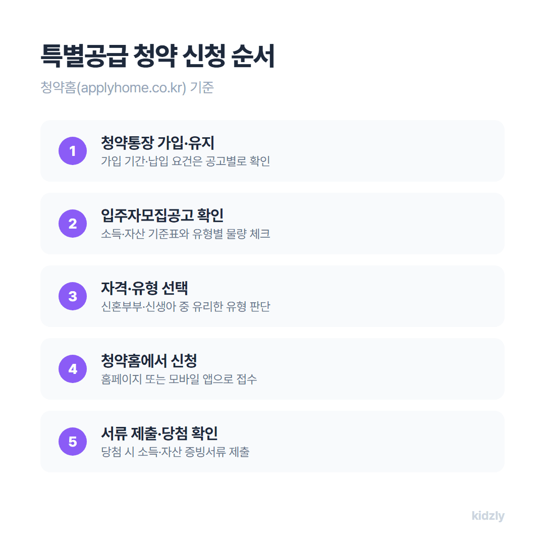 특별공급 청약 신청 순서 인포그래픽, 청약통장 가입부터 서류 제출까지 5단계