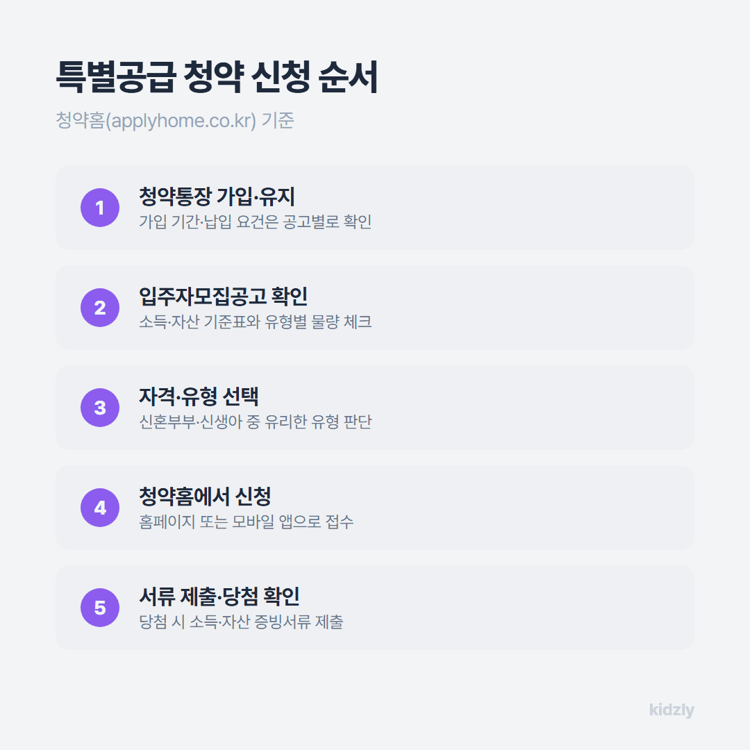 특별공급 청약 신청 순서 인포그래픽, 청약통장 가입부터 서류 제출까지 5단계