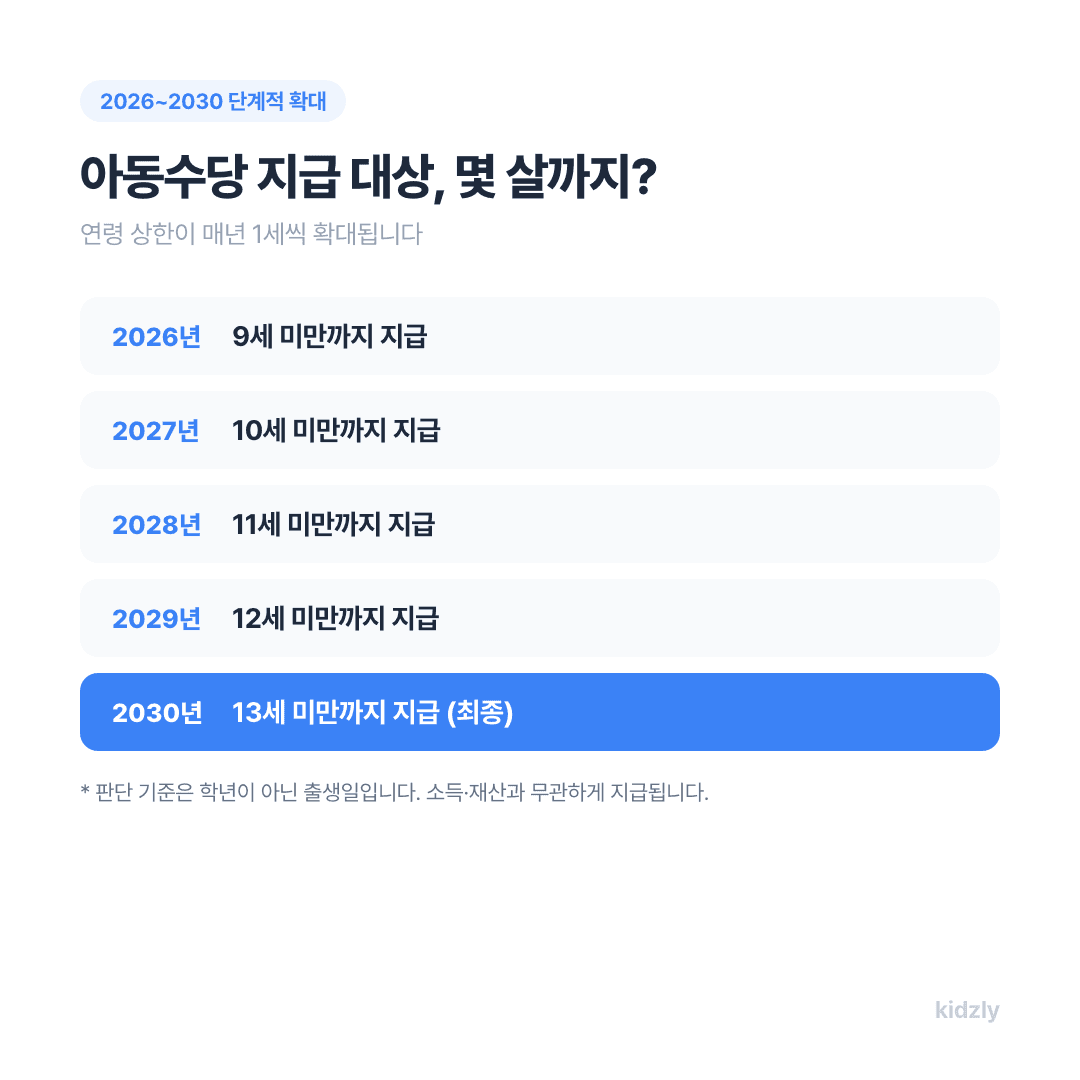 2026년부터 2030년까지 단계적으로 확대되는 아동수당 지급 연령 상한 안내