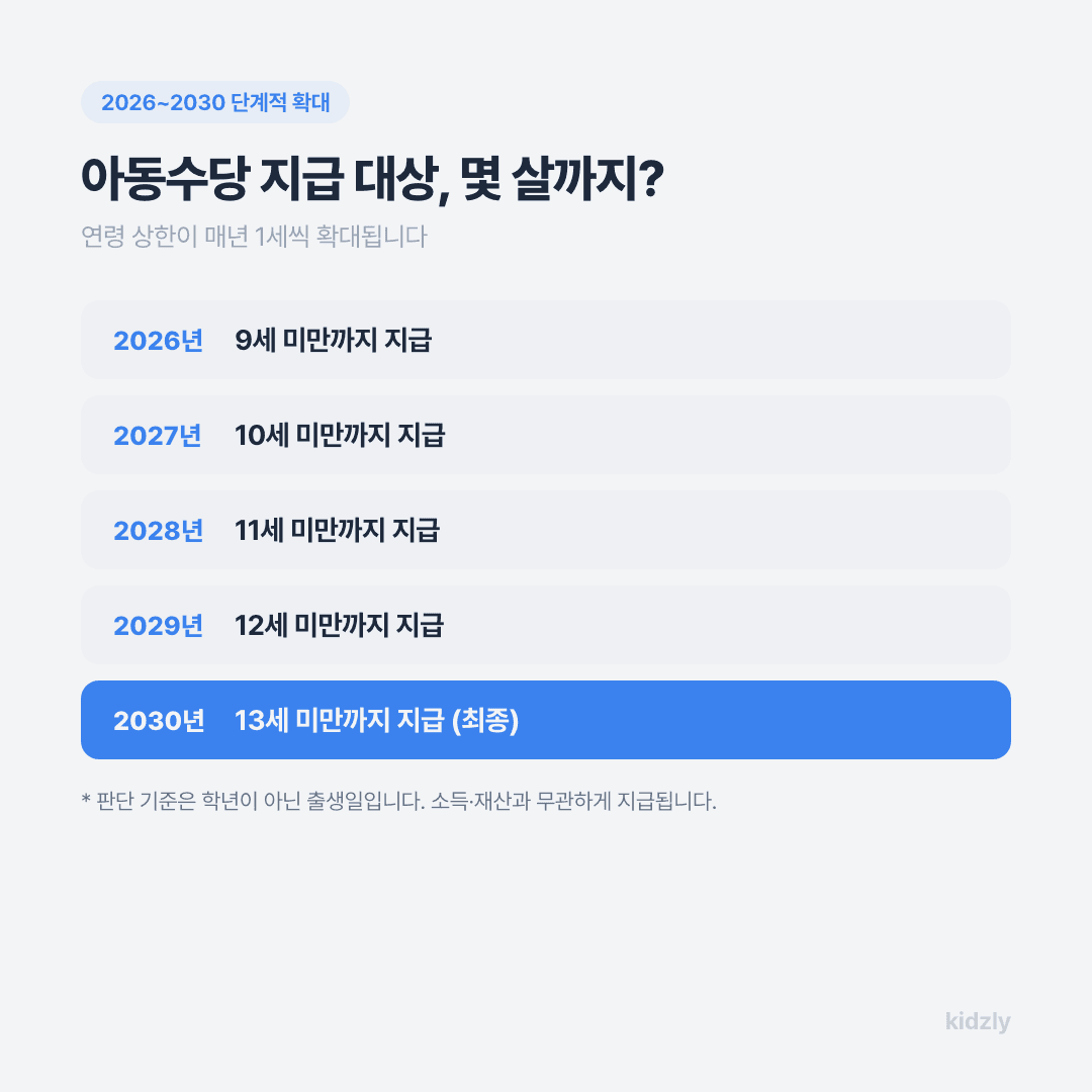 2026년부터 2030년까지 단계적으로 확대되는 아동수당 지급 연령 상한 안내