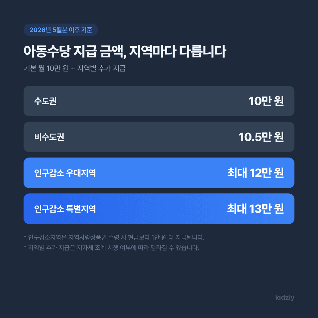 수도권, 비수도권, 인구감소지역별 아동수당 지급 금액 비교